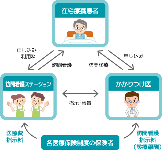 訪問看護のしくみ