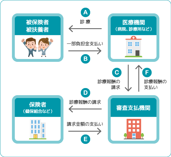 医療費のしくみ