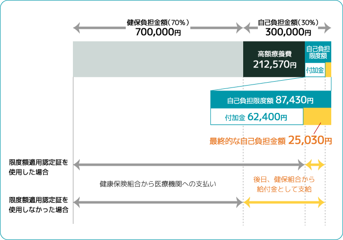 高額医療費例イメージ