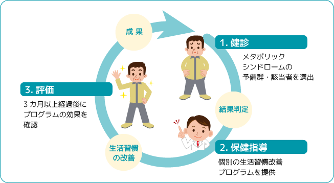 健診後の特定保健指導